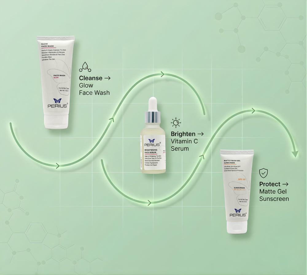 Perium skincare products including Face Wash, Vitamin C Serum, and Matte Gel Sunscreen on a green background with arrows indicating a skincare routine.