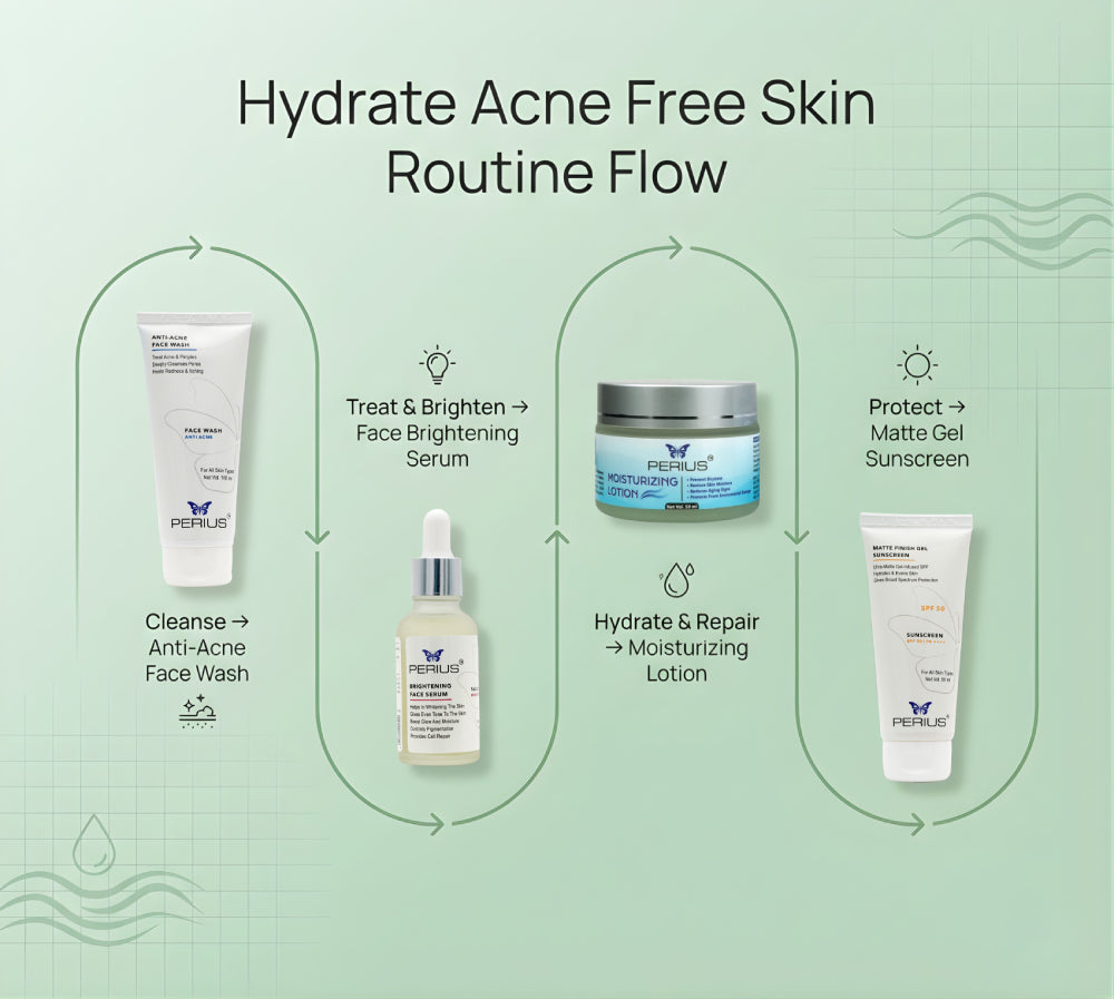 Skincare routine flow chart with products
