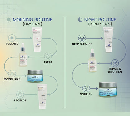 Skincare routine diagram with products for morning and night care